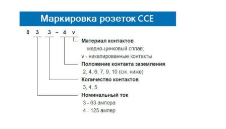 Схема маркировки розеток CEE