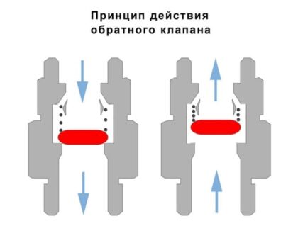 принцип работы обратного клапана